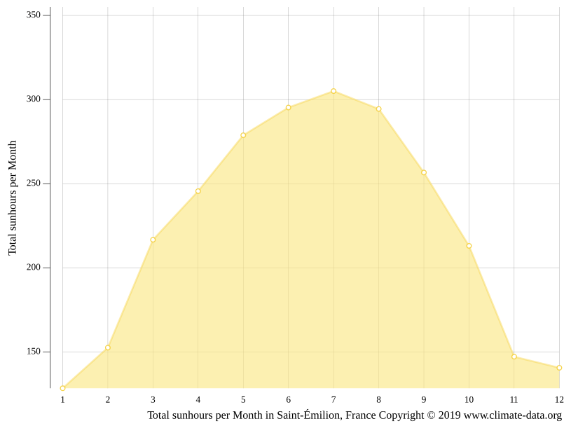 Climat SaintÉmilion Pluviométrie et Température moyenne SaintÉmilion
