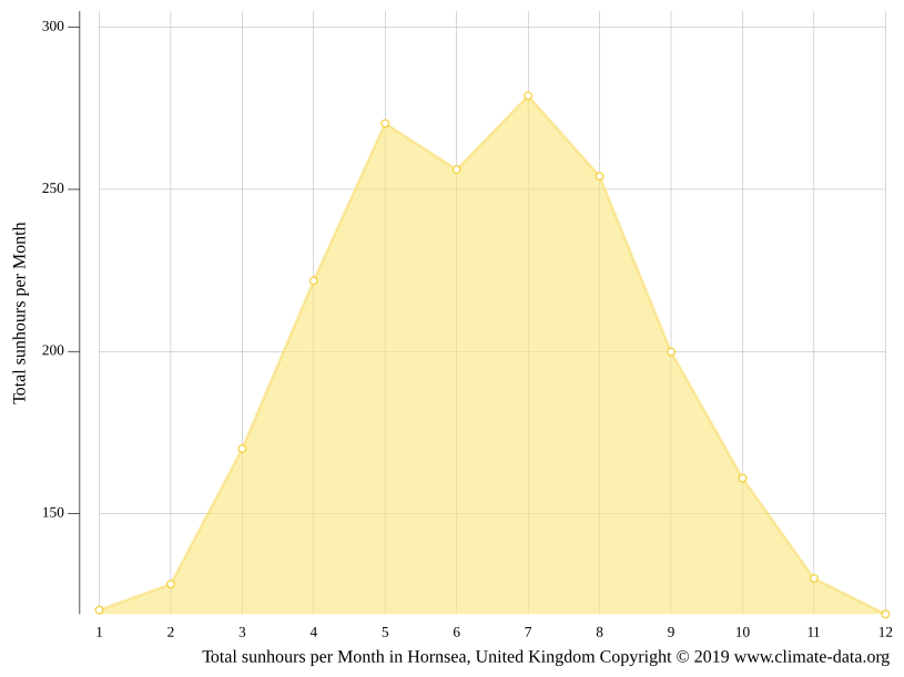 Hornsea climate Average Temperature by month, Hornsea water temperature