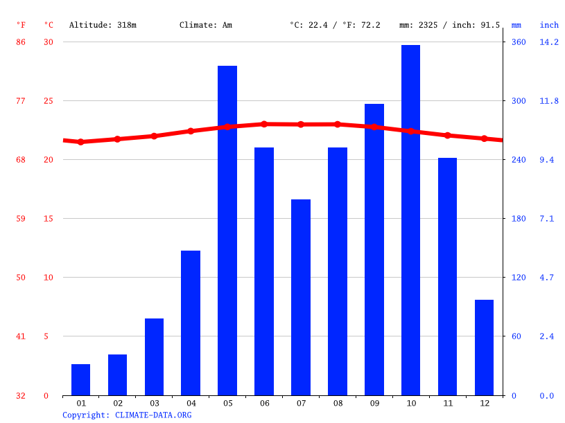 Clima Magdalena Climograma, Temperatura y Tabla climática para