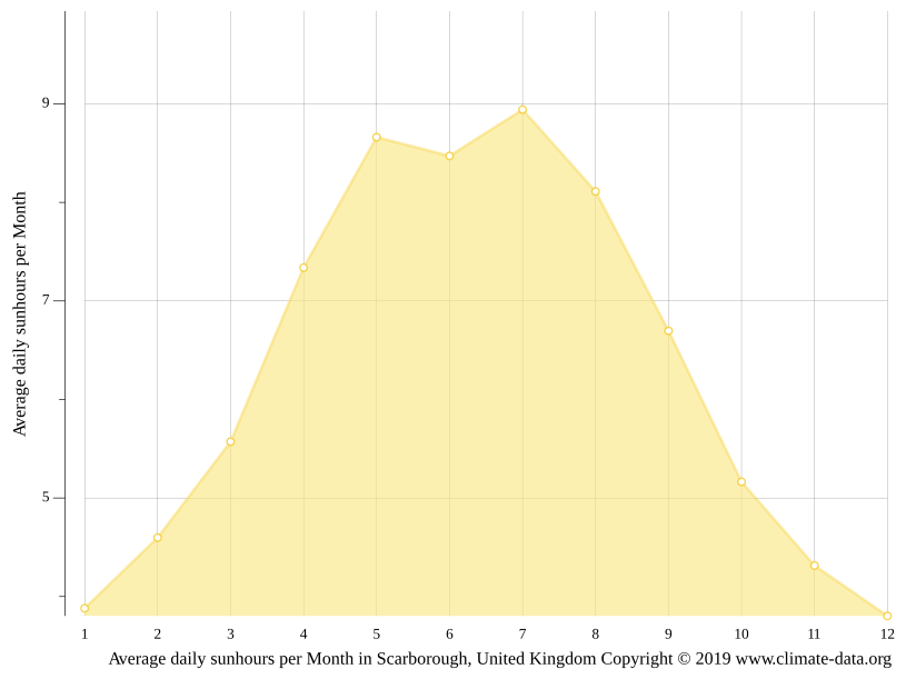 Scarborough climate Average Temperature by month, Scarborough water
