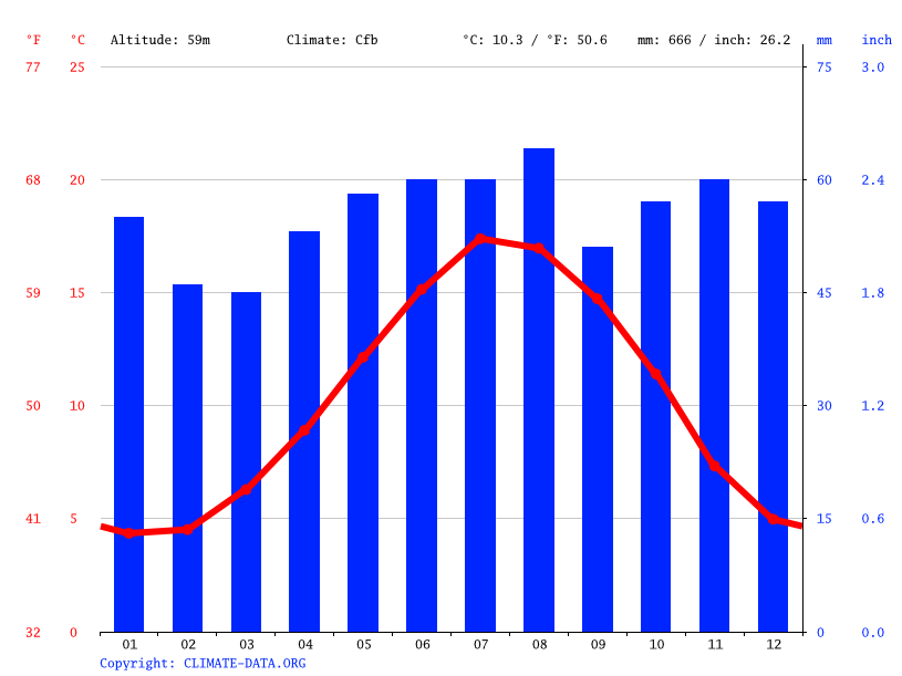 Stortford climate Average Temperature, weather by month