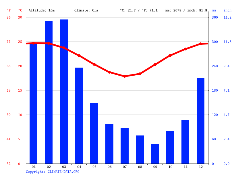 Babinda climate Weather Babinda & temperature by month