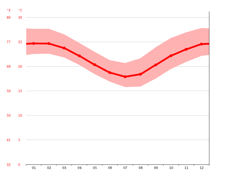 Babinda climate Weather Babinda & temperature by month