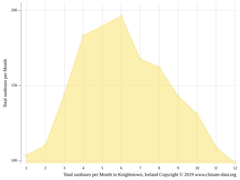Knightstown climate Average Temperature by month, Knightstown water