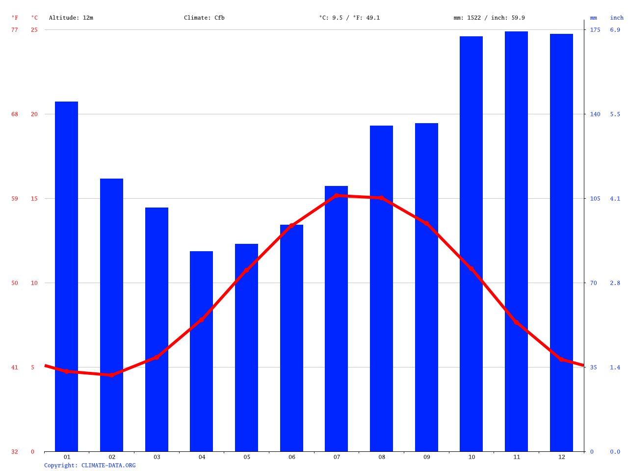 BarrowinFurness climate Average Temperature, weather by month
