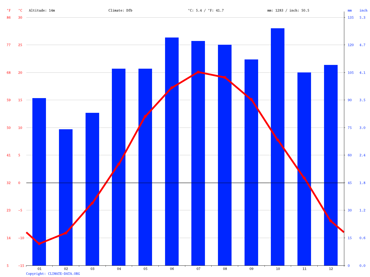 Climat Québec Température moyenne Québec, diagramme climatique pour