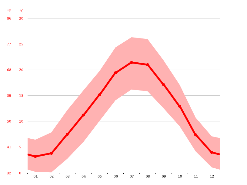 Klima SaintCyrauMontd'Or Temperatur, Klimatabelle & Klimadiagramm