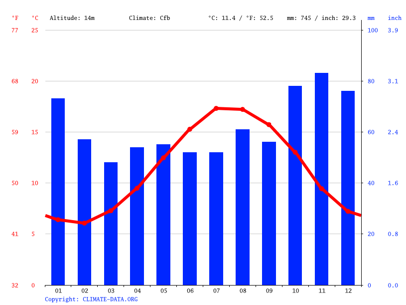 Island Harbour climate Weather Island Harbour & temperature by month