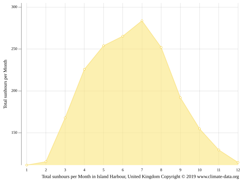 Island Harbour climate Weather Island Harbour & temperature by month