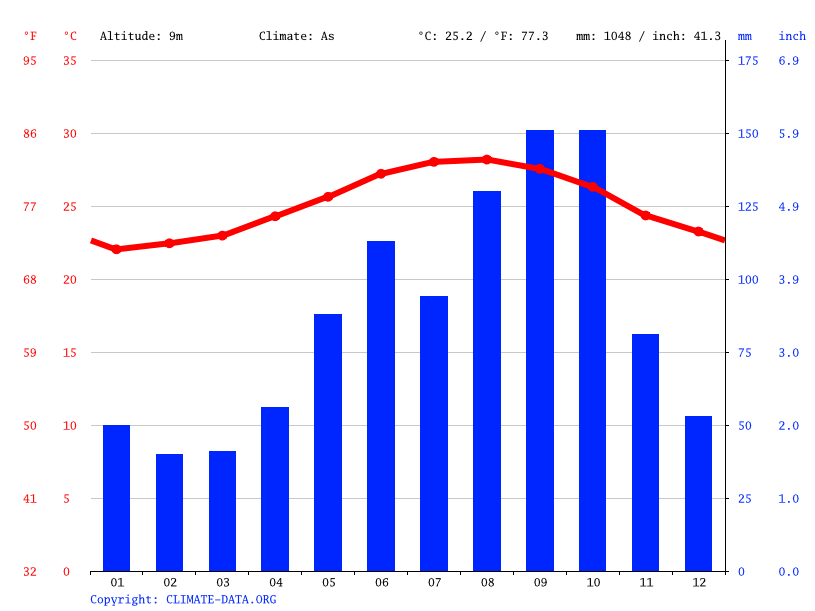 Andros Town climate Average Temperature by month, Andros Town water