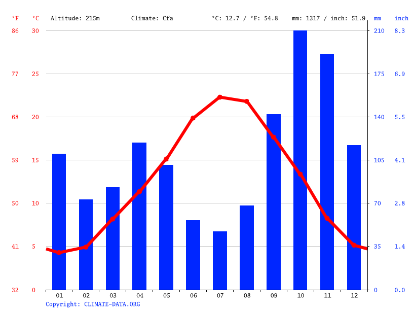 Climate LanguedocRoussillon Temperature, climate graph, Climate table