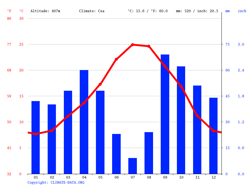 Clima Muro de Alcoy Temperatura, Climograma y Tabla climática para