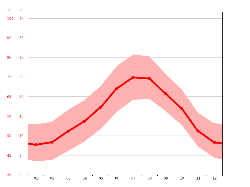 Clima Muro de Alcoy Temperatura, Climograma y Tabla climática para