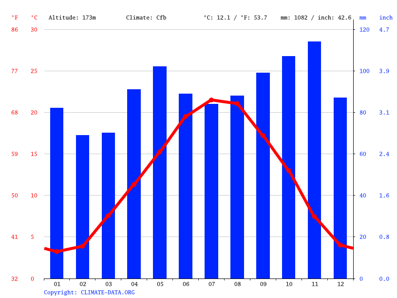 Climat NeuvillesurSaône Pluviométrie et Température moyenne Neuville