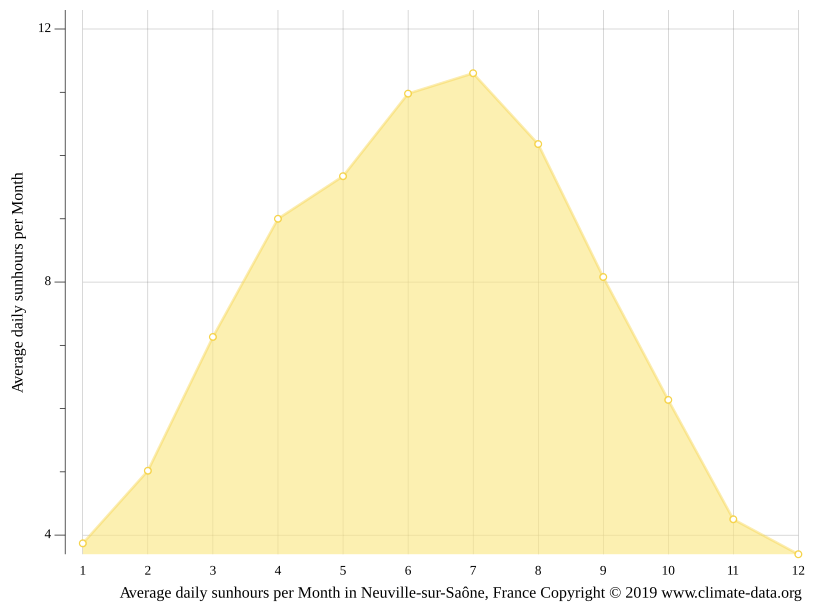 Climat NeuvillesurSaône Pluviométrie et Température moyenne Neuville