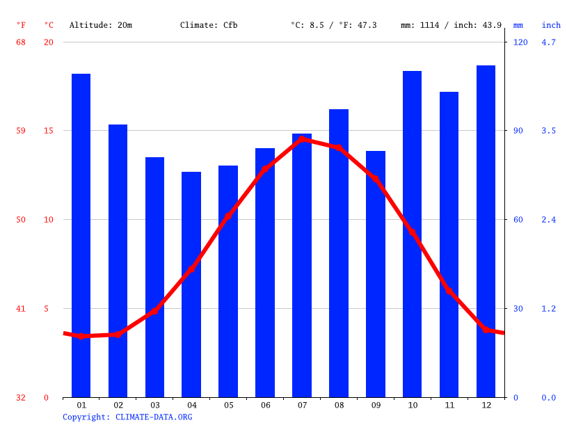 Dumfries climate Average Temperature, weather by month, Dumfries