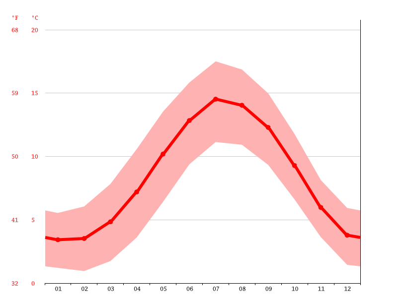 Dumfries climate Weather Dumfries & temperature by month