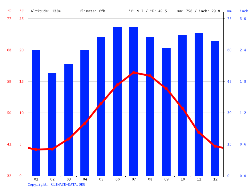 Solihull climate Weather Solihull & temperature by month