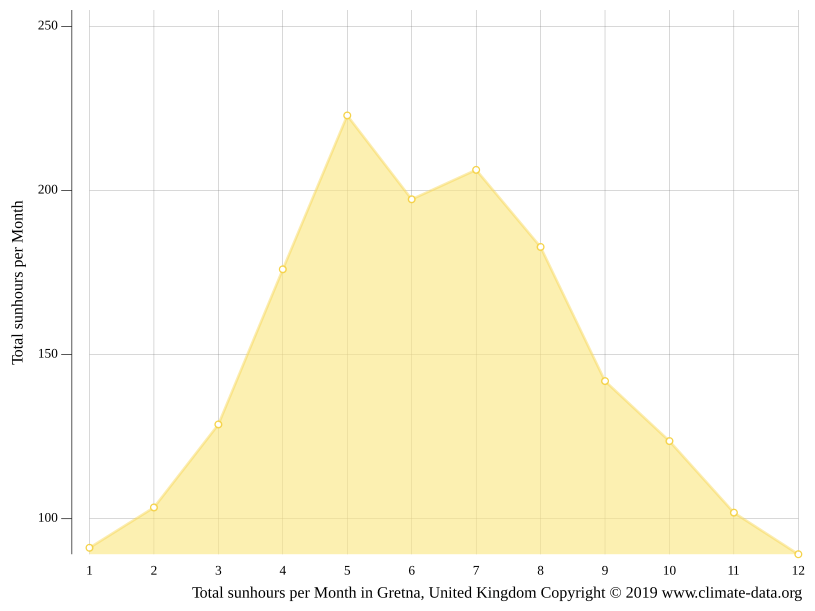 Gretna climate Average Temperature by month, Gretna water temperature