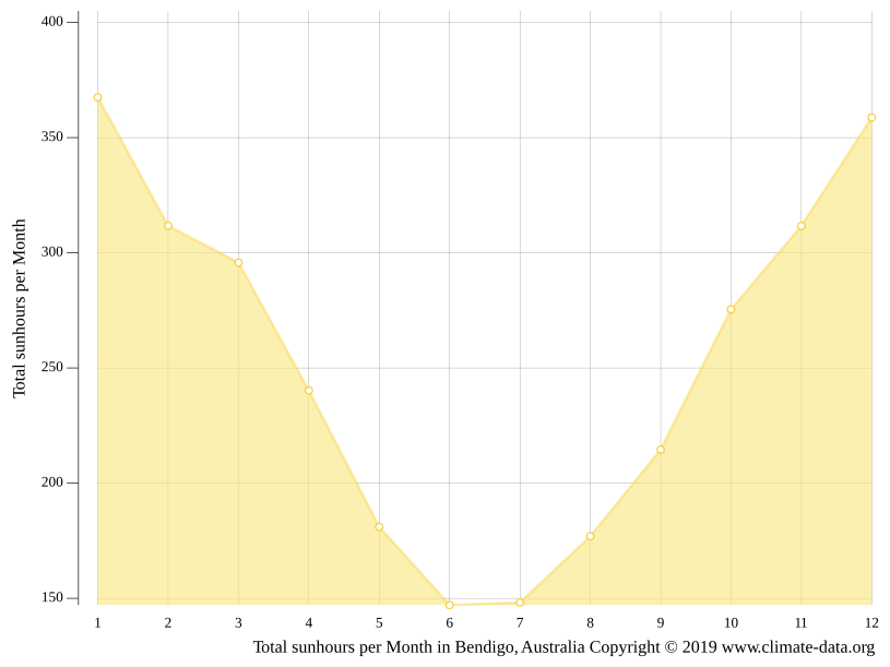 Bendigo climate Weather Bendigo & temperature by month