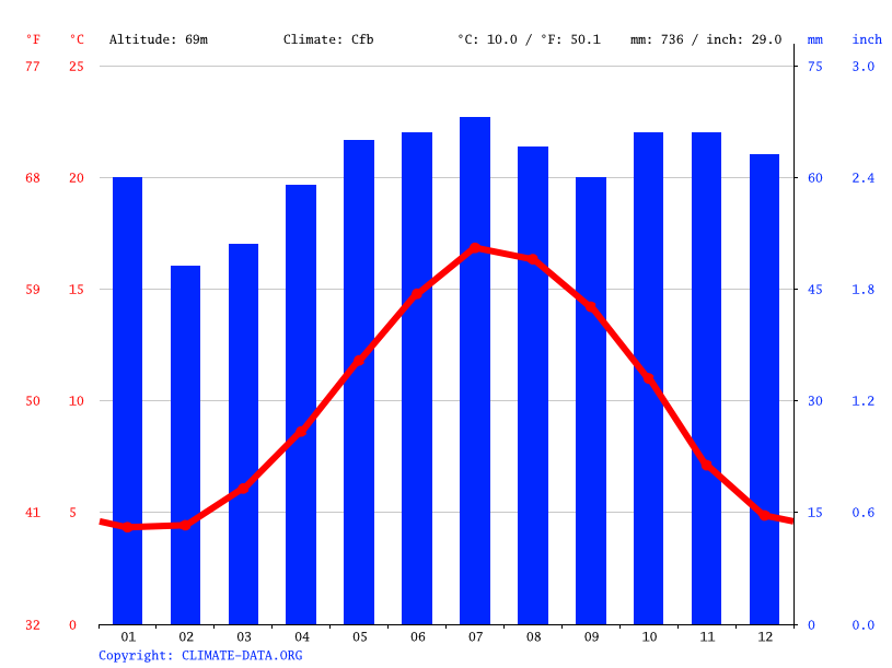Royal Leamington Spa climate Weather Royal Leamington Spa & temperature by month
