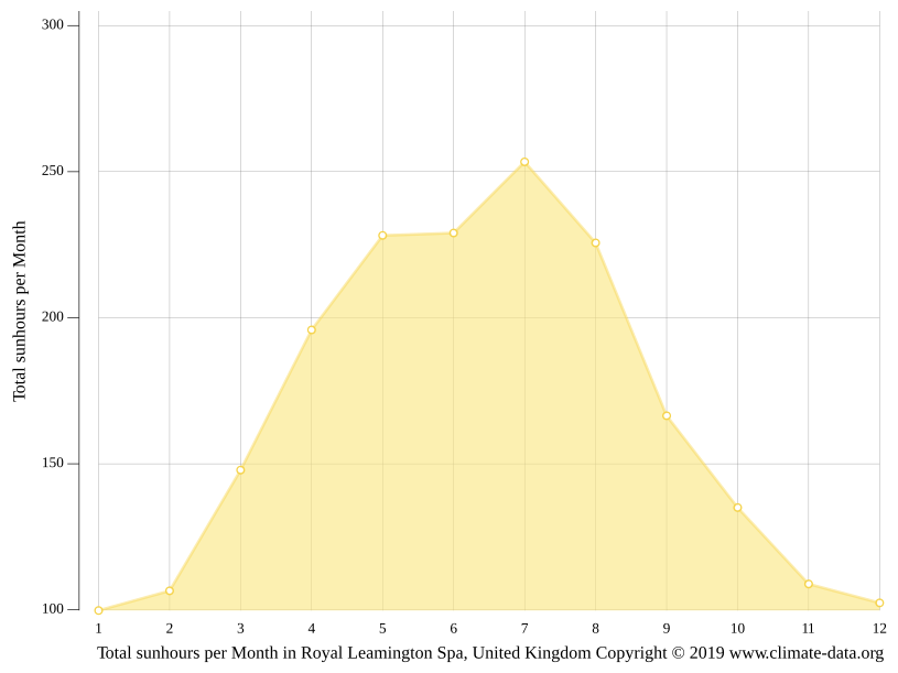 Royal Leamington Spa climate Weather Royal Leamington Spa