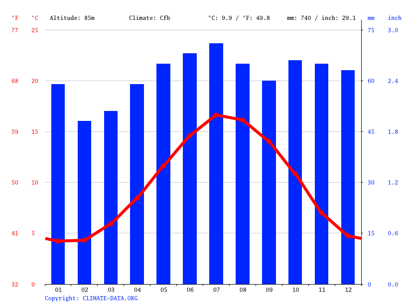 Nuneaton climate Weather Nuneaton & temperature by month