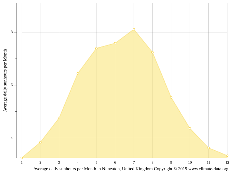 Nuneaton climate Weather Nuneaton & temperature by month