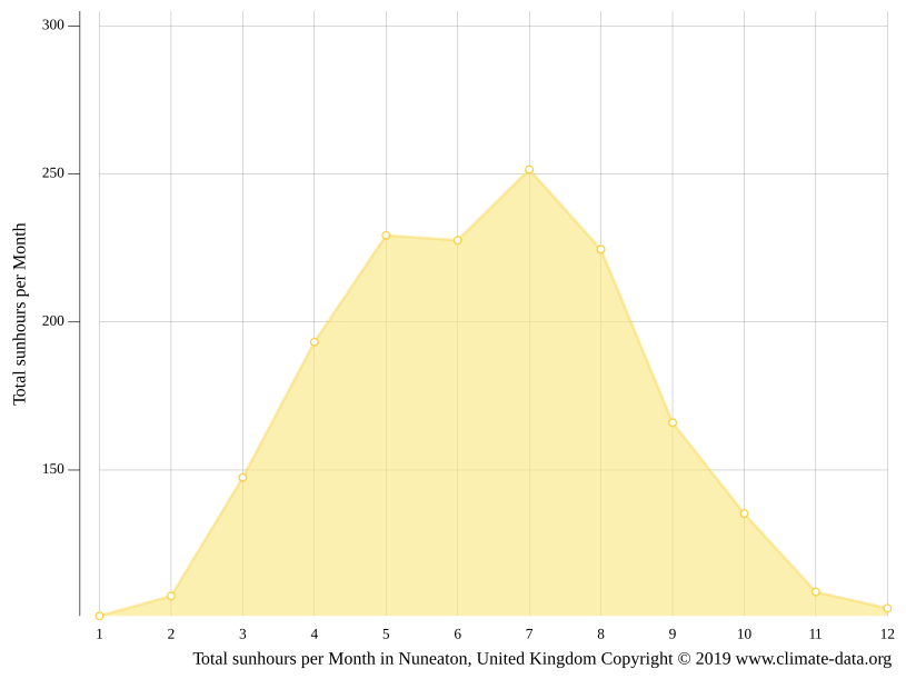 Nuneaton climate Weather Nuneaton & temperature by month