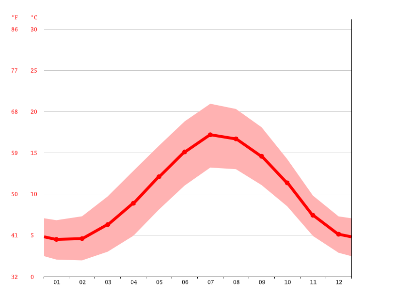 Watford climate Weather Watford & temperature by month