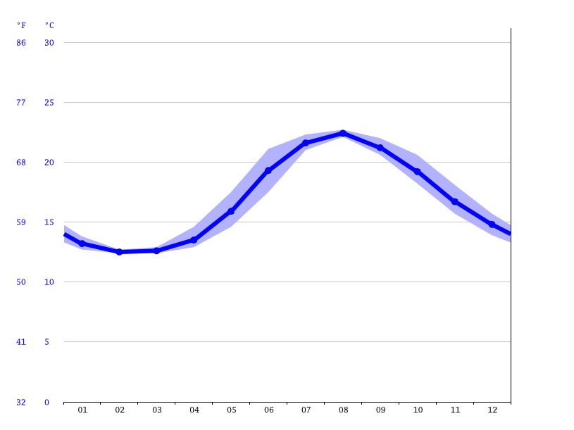 SaintCyrsurMer climate Average Temperature, weather by month, Saint