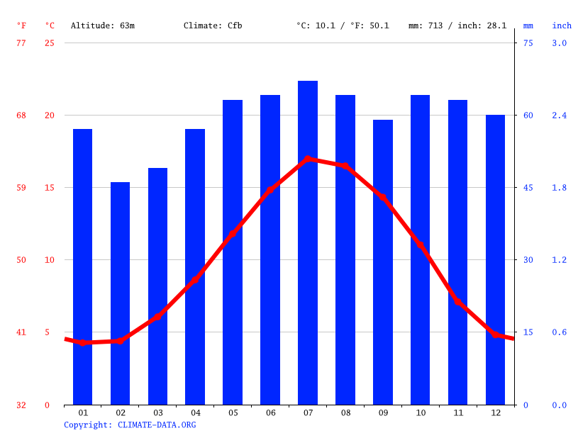 Northampton climate Weather Northampton & temperature by month