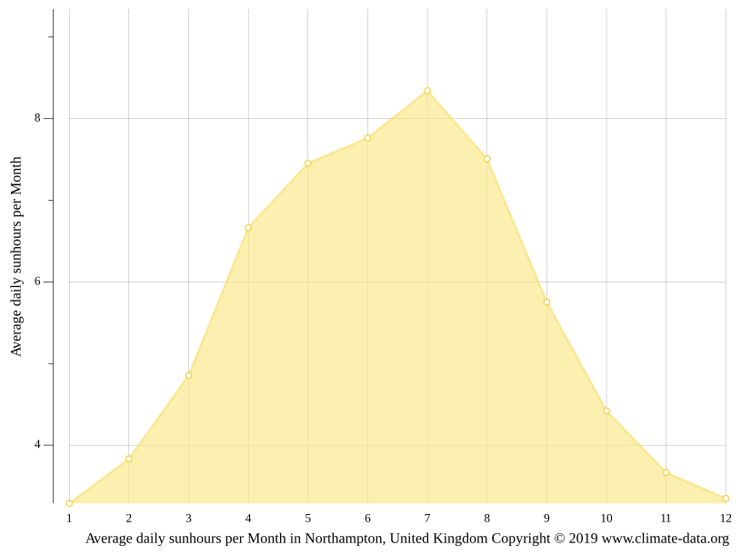 Northampton climate Weather Northampton & temperature by month