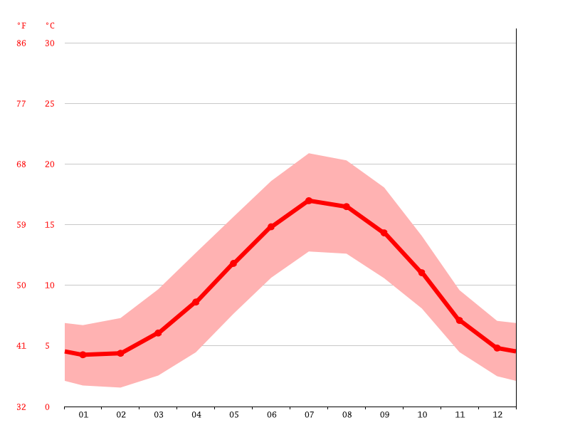 Northampton climate Weather Northampton & temperature by month