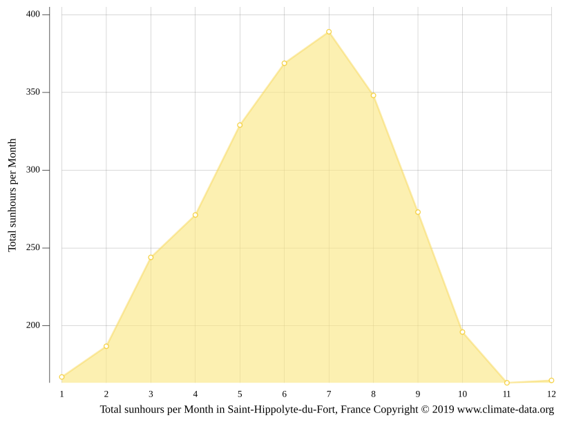 Klima SaintHippolyteduFort Temperatur, Klimatabelle & Klimadiagramm