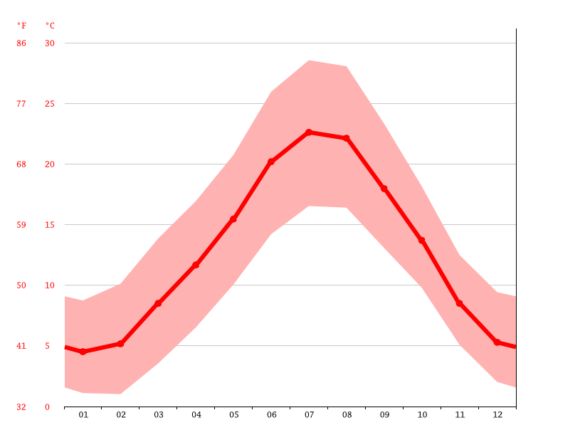 Klima SaintHippolyteduFort Temperatur, Klimatabelle & Klimadiagramm