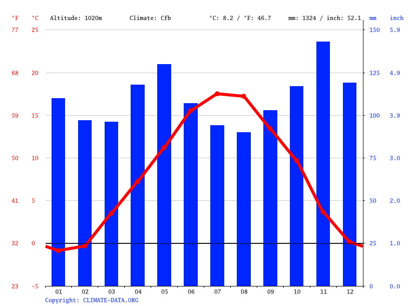 Climat VillarddeLans Pluviométrie et Température moyenne Villardde