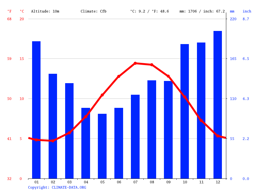 Ayr climate Average Temperature by month, Ayr water temperature