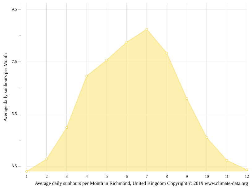 Richmond climate Weather Richmond & temperature by month