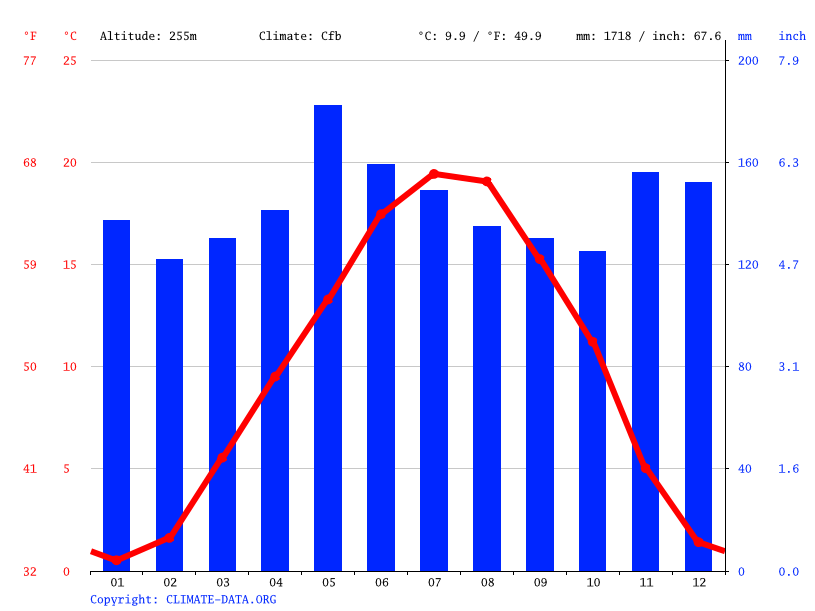 Climat La MotteServolex Pluviométrie et Température moyenne La Motte