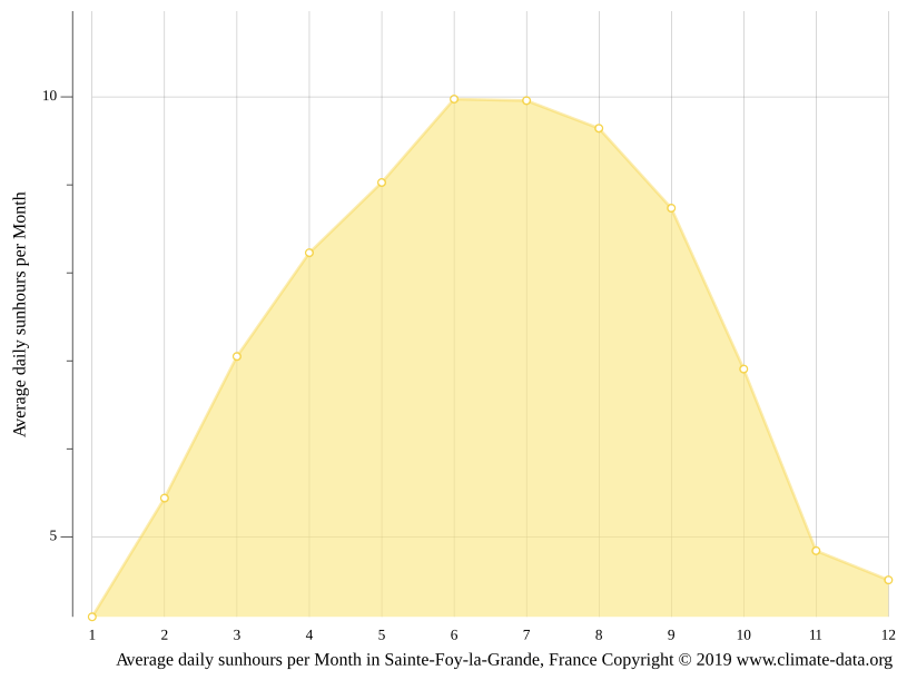 Climat SainteFoylaGrande Pluviométrie et Température moyenne Sainte