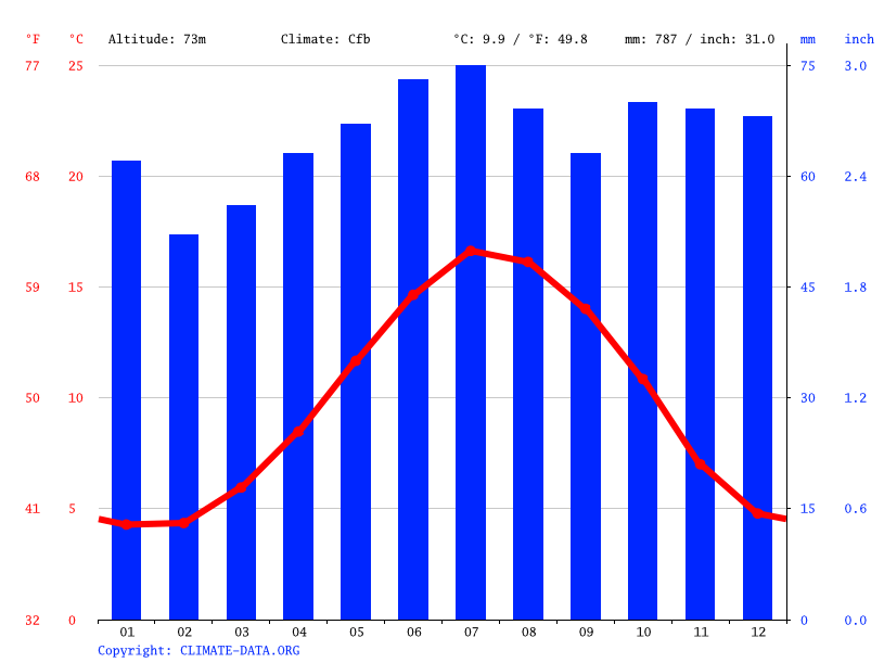 Tamworth climate Weather Tamworth & temperature by month