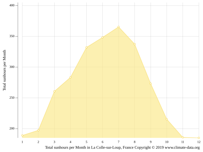 Climat La CollesurLoup Pluviométrie et Température moyenne La Colle