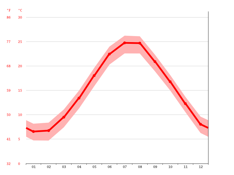 Porto Levante climate Average Temperature by month, Porto Levante