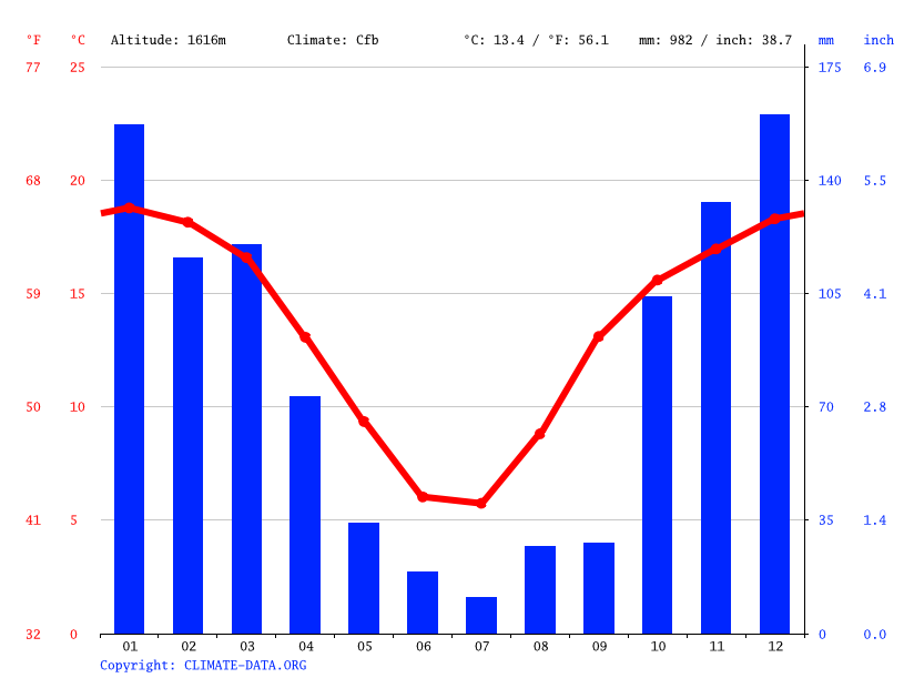 Klima Amerika Wetter, Klimatabelle & Klimadiagramm für Amerika