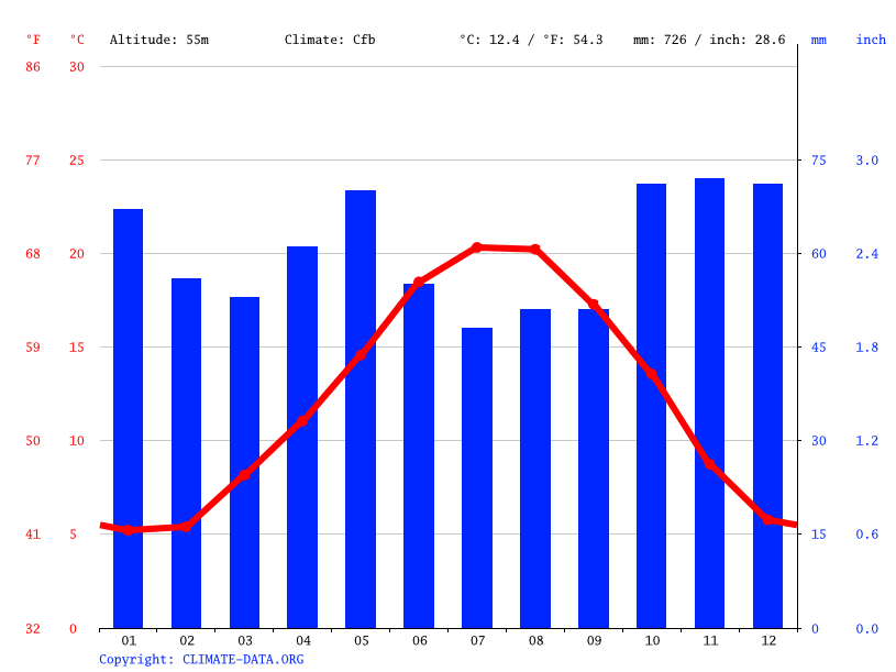 Richelieu climate Weather Richelieu & temperature by month
