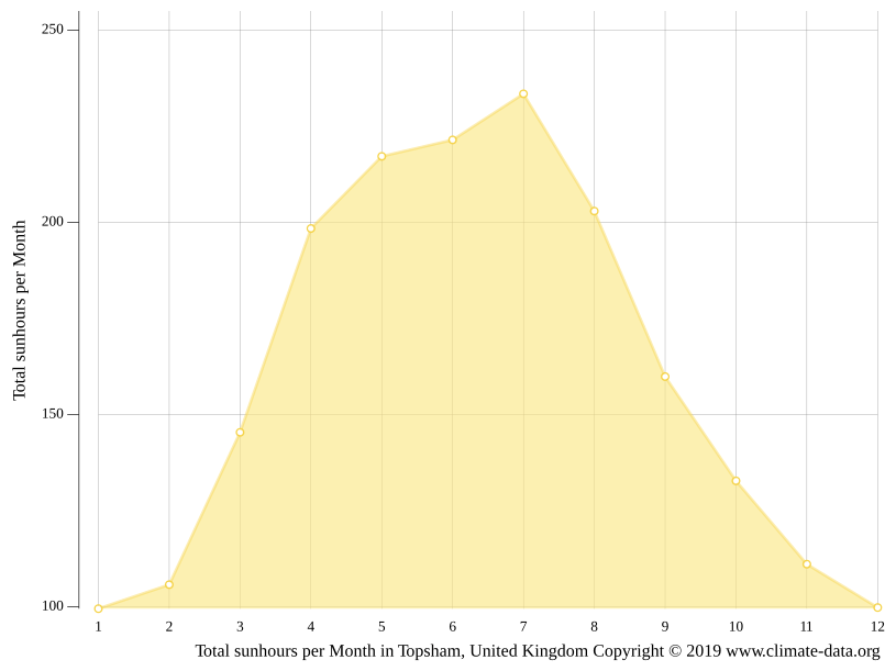 Topsham climate Average Temperature by month, Topsham water temperature