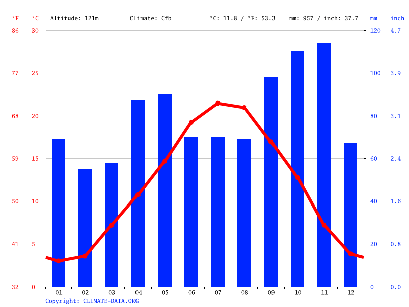Climat Tainl'Hermitage Pluviométrie et Température moyenne Tainl