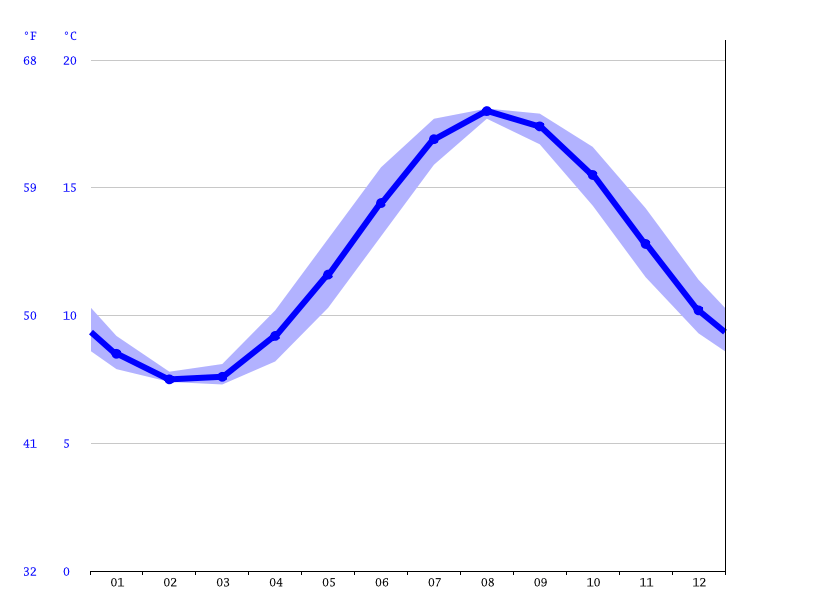 Havant climate Average Temperature, weather by month, Havant water