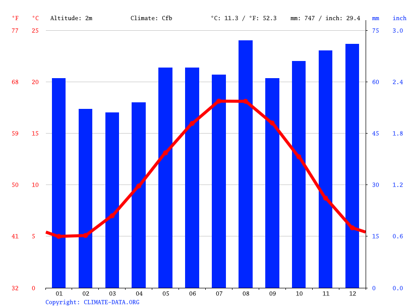 Climat BrayDunes Température de l'eau à, Température moyenne Bray